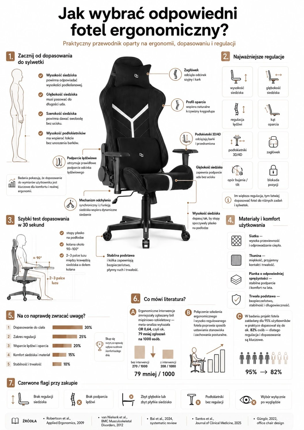 nfografika pokazująca, jak wybrać fotel ergonomiczny: regulacja wysokości i głębokości siedziska, podparcie lędźwiowe, zagłówek, podłokietniki oraz test dopasowania przy biurku.